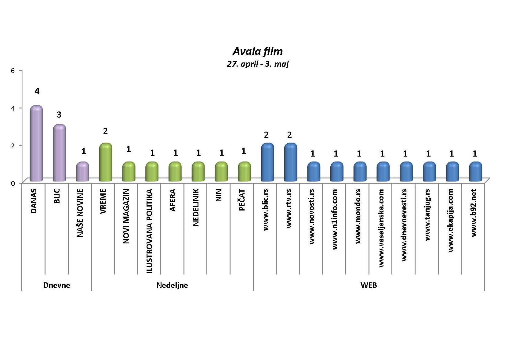 Avala film 27. april - 3. maj 2