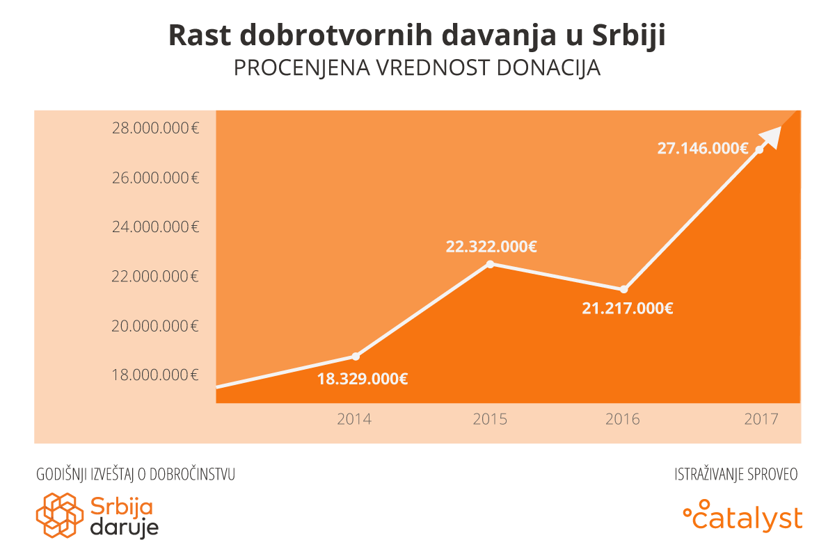 Grafik-1_Rast-dobrotvornih-davanja-u-Srbiji