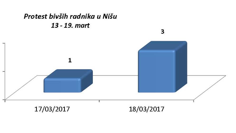 Protest bivših radnika u Nišu