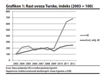 grafikon 1 Turska