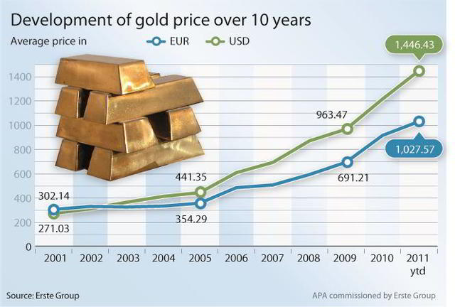 Cena zlata