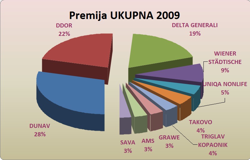 Ukupna premija osiguravajućih društava u 2009.