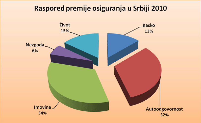 TOP 5 osiguravača u Srbiji III kvartal